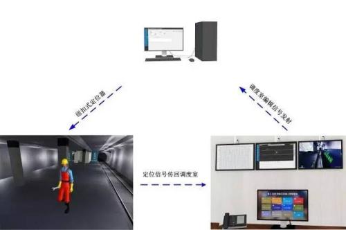 瓦房店市人员定位系统三号