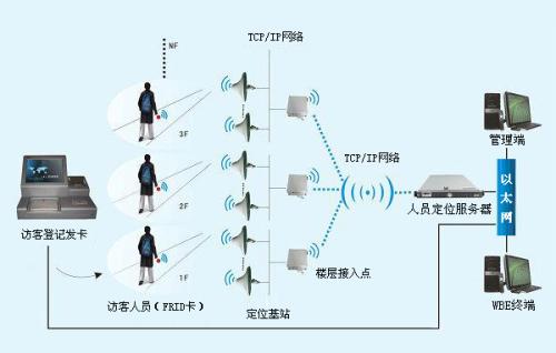 瓦房店市人员定位系统一号